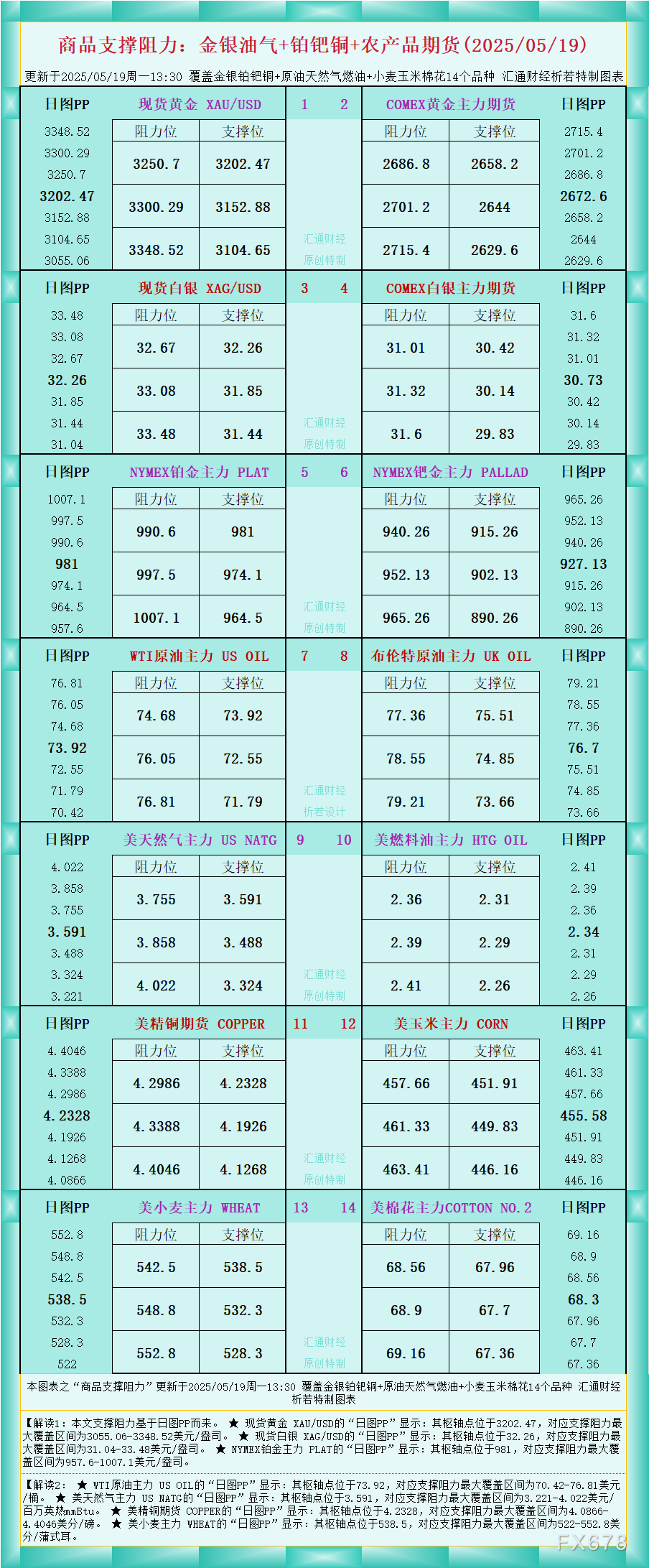 FxPro浦汇官网:一张图看商品支撑阻力:金银油气+铂钯铜农产品期货(2025年