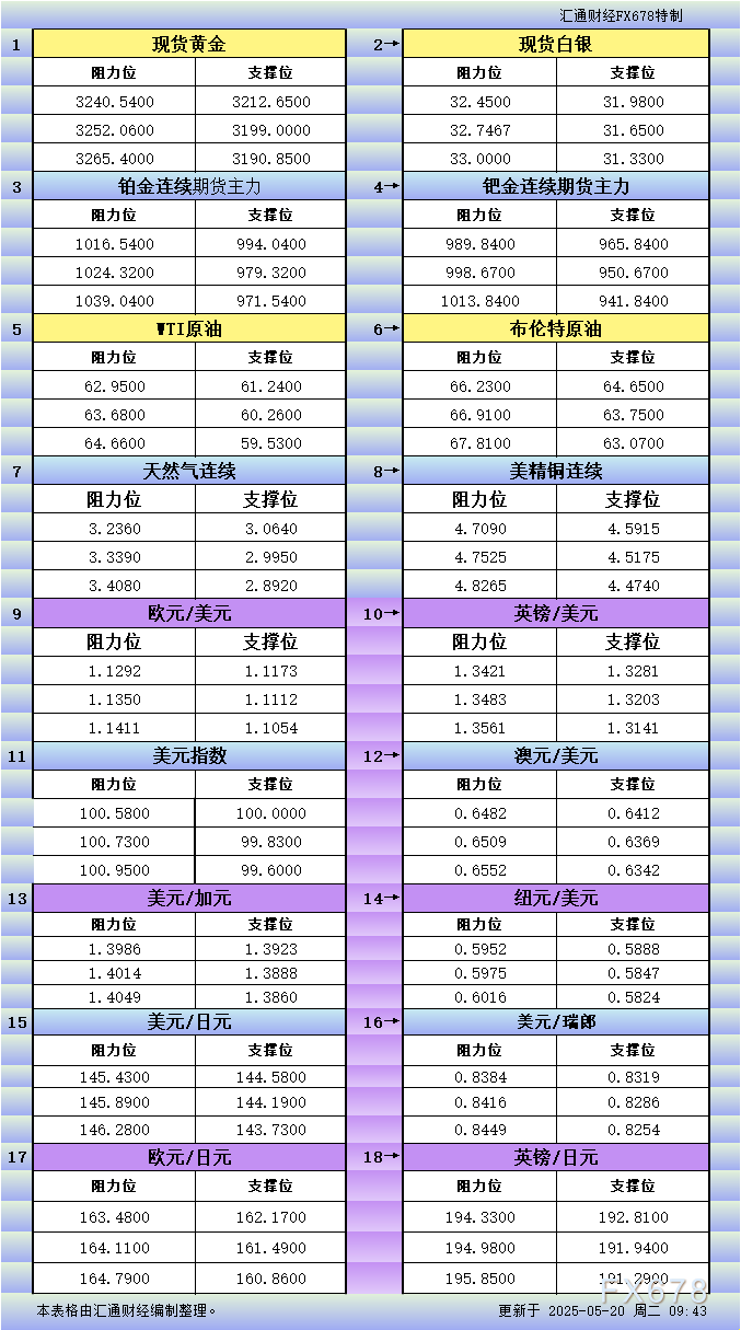 FxPro浦汇平台:5月20日亚市更新支撑阻力:18品种支撑阻力(金银铂钯原油天