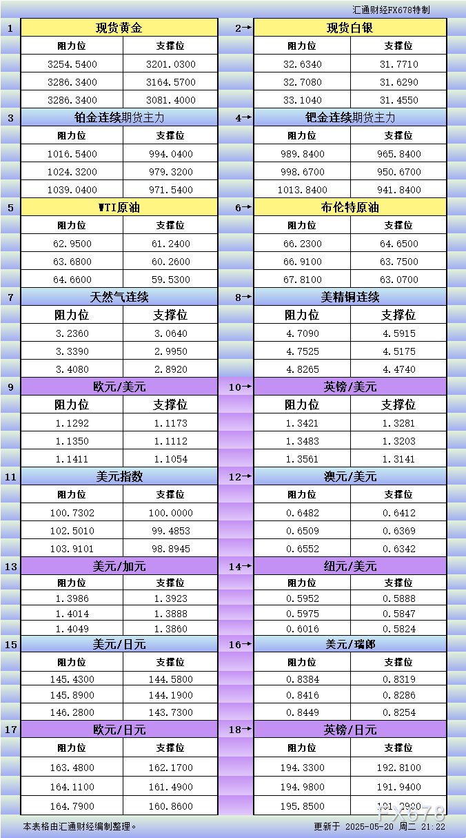FxPro浦汇登陆入口:5月20日美市更新支撑阻力:18品种支撑阻力(金银铂钯原