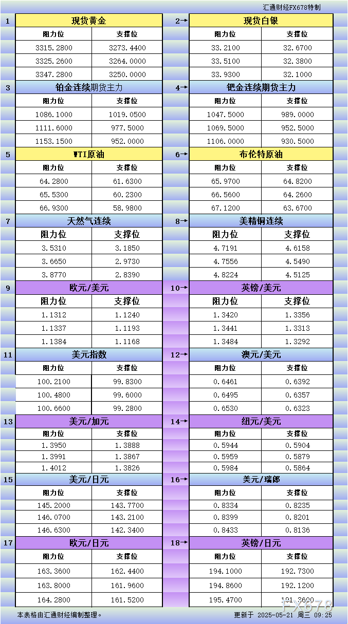 FxPro浦汇官网注册:5月21日亚市更新支撑阻力:18品种支撑阻力(金银铂钯原