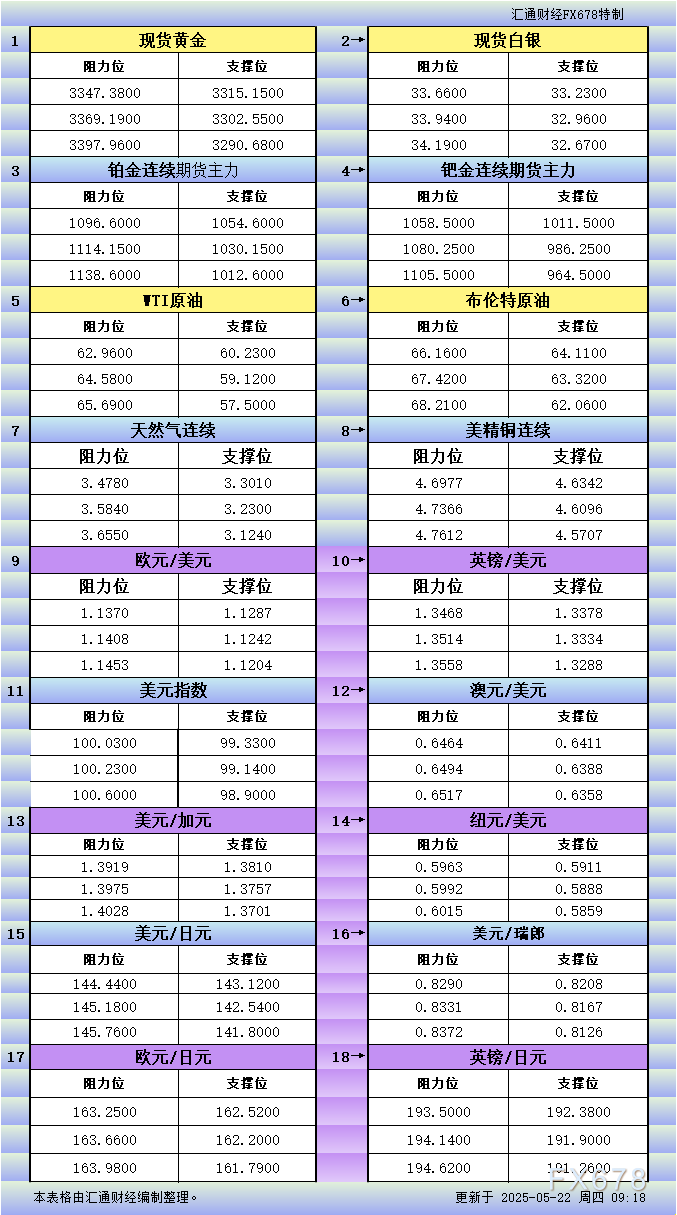 FxPro浦汇注册入口:5月22日亚市更新支撑阻力:18品种支撑阻力(金银铂钯原