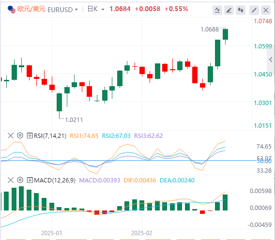 FxPro浦汇外汇分析：美国劳动力市场成焦点，美元指数跌破105(图1)